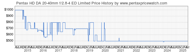 Price History Graph for Pentax HD DA 20-40mm f/2.8-4 ED Limited