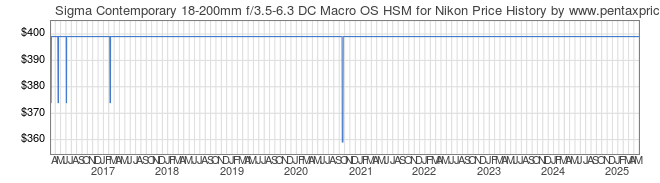 Price History Graph for Sigma Contemporary 18-200mm f/3.5-6.3 DC Macro OS HSM for Nikon