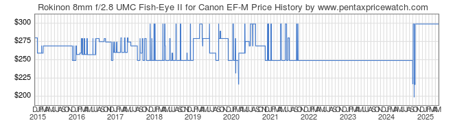 Price History Graph for Rokinon 8mm f/2.8 UMC Fish-Eye II for Canon EF-M