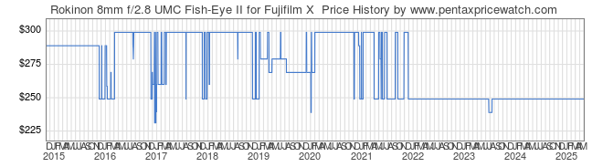 Price History Graph for Rokinon 8mm f/2.8 UMC Fish-Eye II for Fujifilm X