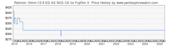 Price History Graph for Rokinon 10mm f/2.8 ED AS NCS CS for Fujifilm X