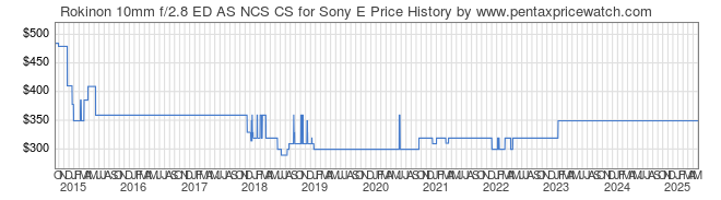 Price History Graph for Rokinon 10mm f/2.8 ED AS NCS CS for Sony E