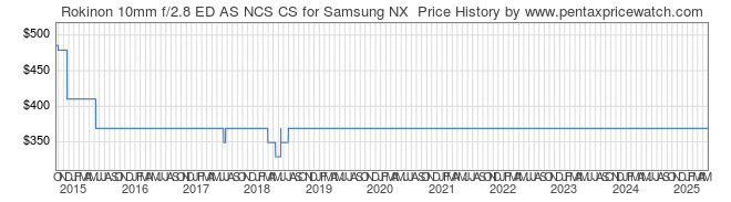 Price History Graph for Rokinon 10mm f/2.8 ED AS NCS CS for Samsung NX