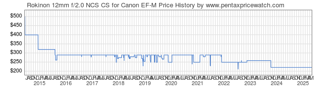 Price History Graph for Rokinon 12mm f/2.0 NCS CS for Canon EF-M