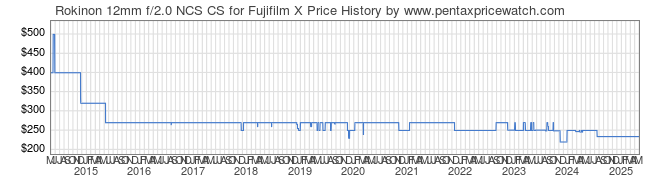 Price History Graph for Rokinon 12mm f/2.0 NCS CS for Fujifilm X
