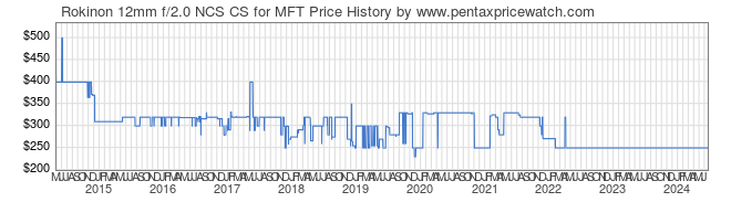 Price History Graph for Rokinon 12mm f/2.0 NCS CS for MFT