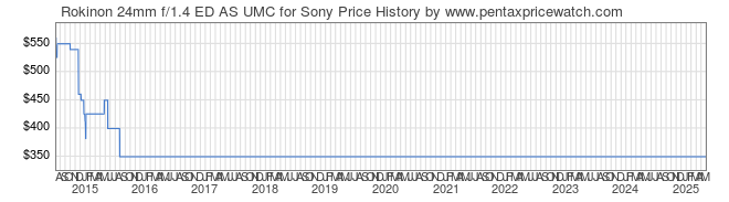 Price History Graph for Rokinon 24mm f/1.4 ED AS UMC for Sony