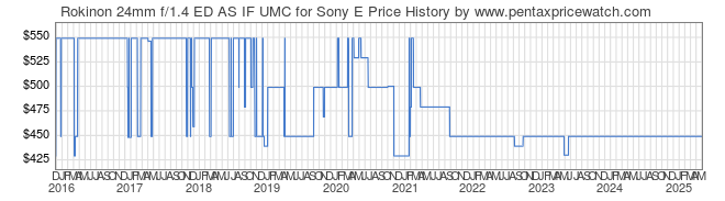 Price History Graph for Rokinon 24mm f/1.4 ED AS IF UMC for Sony E