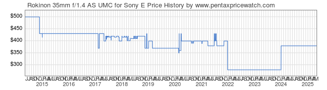 Price History Graph for Rokinon 35mm f/1.4 AS UMC for Sony E