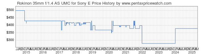 Price History Graph for Rokinon 35mm f/1.4 AS UMC for Sony E