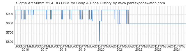 Price History Graph for Sigma Art 50mm f/1.4 DG HSM for Sony A