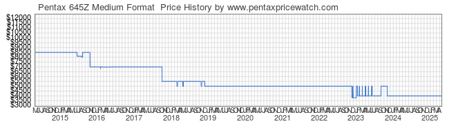 Price History Graph for Pentax 645Z Medium Format 