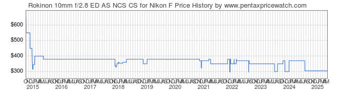 Price History Graph for Rokinon 10mm f/2.8 ED AS NCS CS for Nikon F