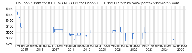 Price History Graph for Rokinon 10mm f/2.8 ED AS NCS CS for Canon EF