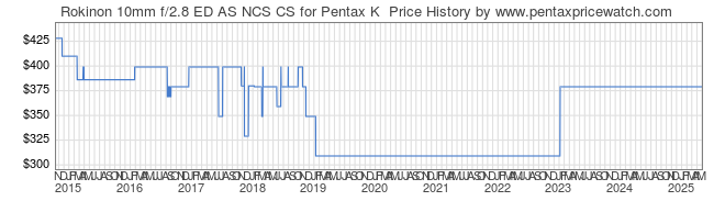 Price History Graph for Rokinon 10mm f/2.8 ED AS NCS CS for Pentax K