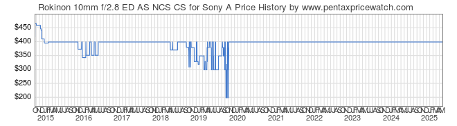 Price History Graph for Rokinon 10mm f/2.8 ED AS NCS CS for Sony A