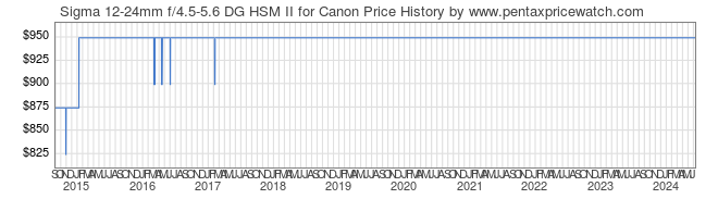 Price History Graph for Sigma 12-24mm f/4.5-5.6 DG HSM II for Canon