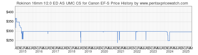 Price History Graph for Rokinon 16mm f/2.0 ED AS UMC CS for Canon EF-S