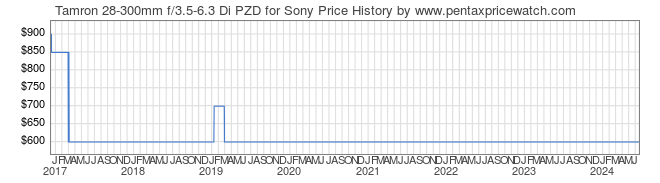 Price History Graph for Tamron 28-300mm f/3.5-6.3 Di PZD for Sony