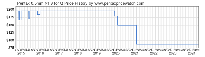 Price History Graph for Pentax 8.5mm f/1.9 for Q