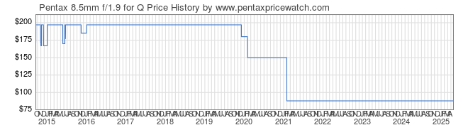 Price History Graph for Pentax 8.5mm f/1.9 for Q