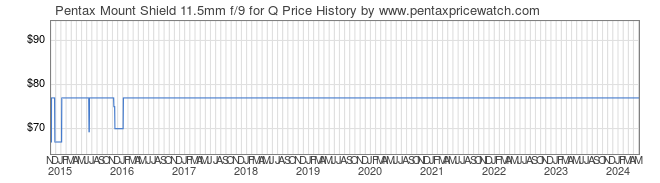 Price History Graph for Pentax Mount Shield 11.5mm f/9 for Q