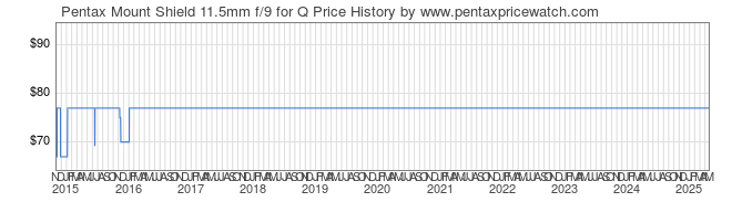 Price History Graph for Pentax Mount Shield 11.5mm f/9 for Q