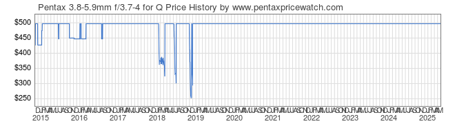 Price History Graph for Pentax 3.8-5.9mm f/3.7-4 for Q