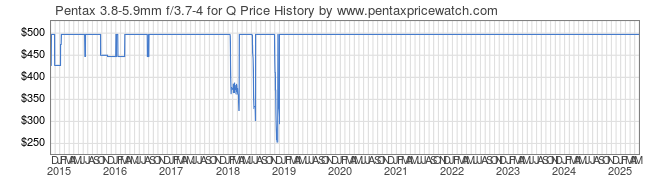 Price History Graph for Pentax 3.8-5.9mm f/3.7-4 for Q