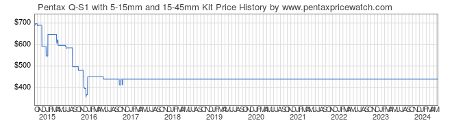 Price History Graph for Pentax Q-S1 with 5-15mm and 15-45mm Kit