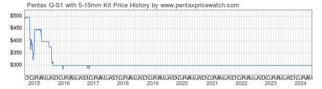 Price History Graph for Pentax Q-S1 with 5-15mm Kit