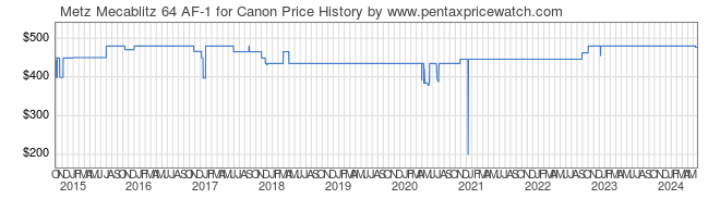 Price History Graph for Metz Mecablitz 64 AF-1 for Canon