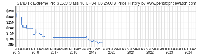 Price History Graph for SanDisk Extreme Pro SDXC Class 10 UHS-I U3 256GB
