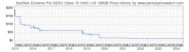 Price History Graph for SanDisk Extreme Pro SDXC Class 10 UHS-I U3 128GB