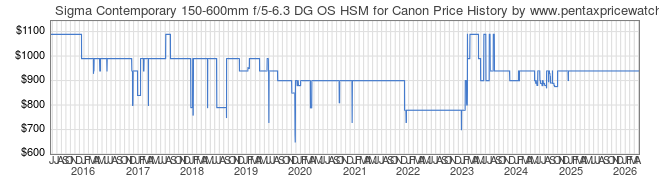 Price History Graph for Sigma Contemporary 150-600mm f/5-6.3 DG OS HSM for Canon