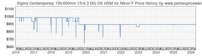 Price History Graph for Sigma Contemporary 150-600mm f/5-6.3 DG OS HSM for Nikon F