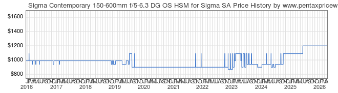 Price History Graph for Sigma Contemporary 150-600mm f/5-6.3 DG OS HSM for Sigma SA
