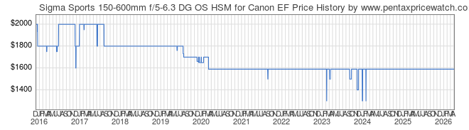 Price History Graph for Sigma Sports 150-600mm f/5-6.3 DG OS HSM for Canon EF