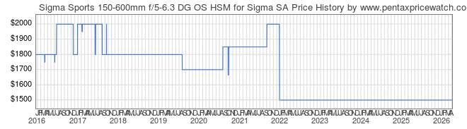 Price History Graph for Sigma Sports 150-600mm f/5-6.3 DG OS HSM for Sigma SA