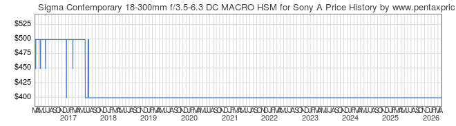 Price History Graph for Sigma Contemporary 18-300mm f/3.5-6.3 DC MACRO HSM for Sony A