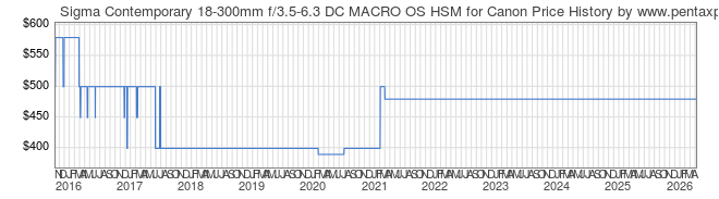 Price History Graph for Sigma Contemporary 18-300mm f/3.5-6.3 DC MACRO OS HSM for Canon