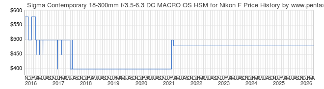Price History Graph for Sigma Contemporary 18-300mm f/3.5-6.3 DC MACRO OS HSM for Nikon F