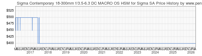 Price History Graph for Sigma Contemporary 18-300mm f/3.5-6.3 DC MACRO OS HSM for Sigma SA