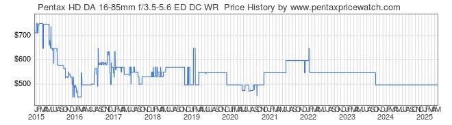 Price History Graph for Pentax HD DA 16-85mm f/3.5-5.6 ED DC WR