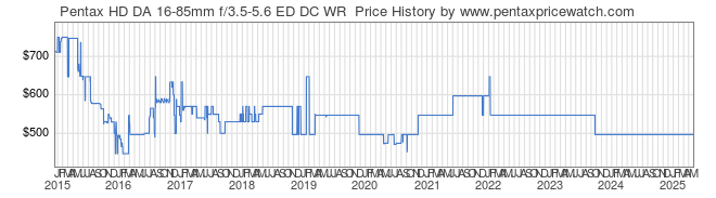 Price History Graph for Pentax HD DA 16-85mm f/3.5-5.6 ED DC WR 