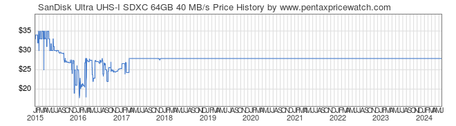 Price History Graph for SanDisk Ultra UHS-I SDXC 64GB 40 MB/s
