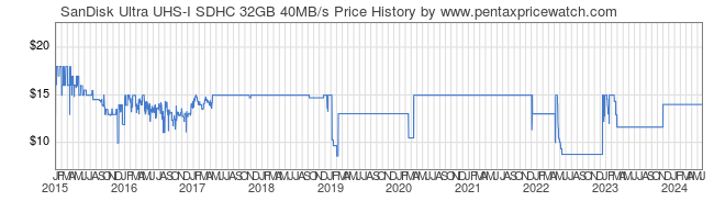 Price History Graph for SanDisk Ultra UHS-I SDHC 32GB 40MB/s