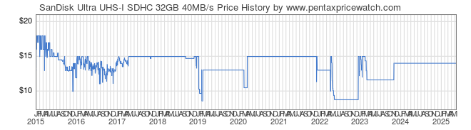 Price History Graph for SanDisk Ultra UHS-I SDHC 32GB 40MB/s