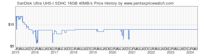 Price History Graph for SanDisk Ultra UHS-I SDHC 16GB 40MB/s