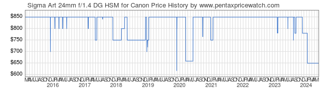 Price History Graph for Sigma Art 24mm f/1.4 DG HSM for Canon